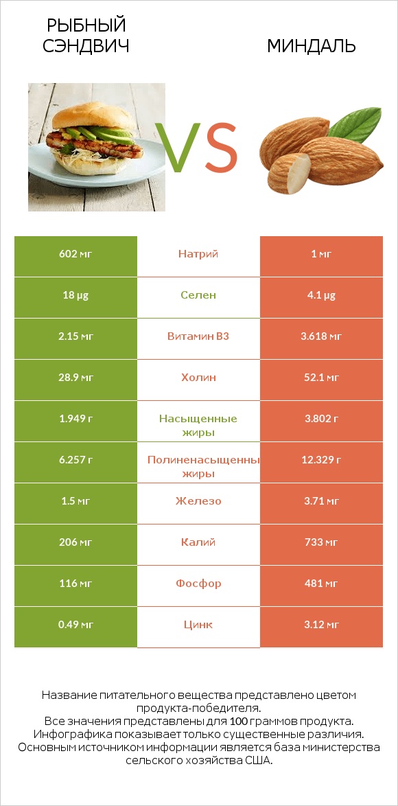 Рыбный сэндвич vs Миндаль infographic