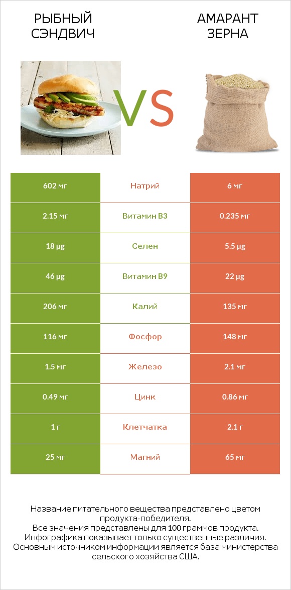 Рыбный сэндвич vs Амарант зерна infographic