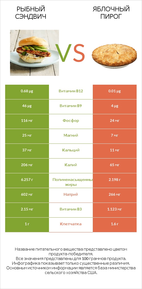 Рыбный сэндвич vs Яблочный пирог infographic
