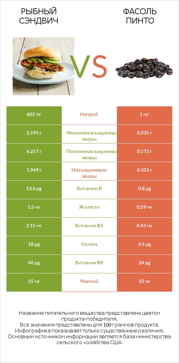 Рыбный сэндвич vs Фасоль пинто infographic