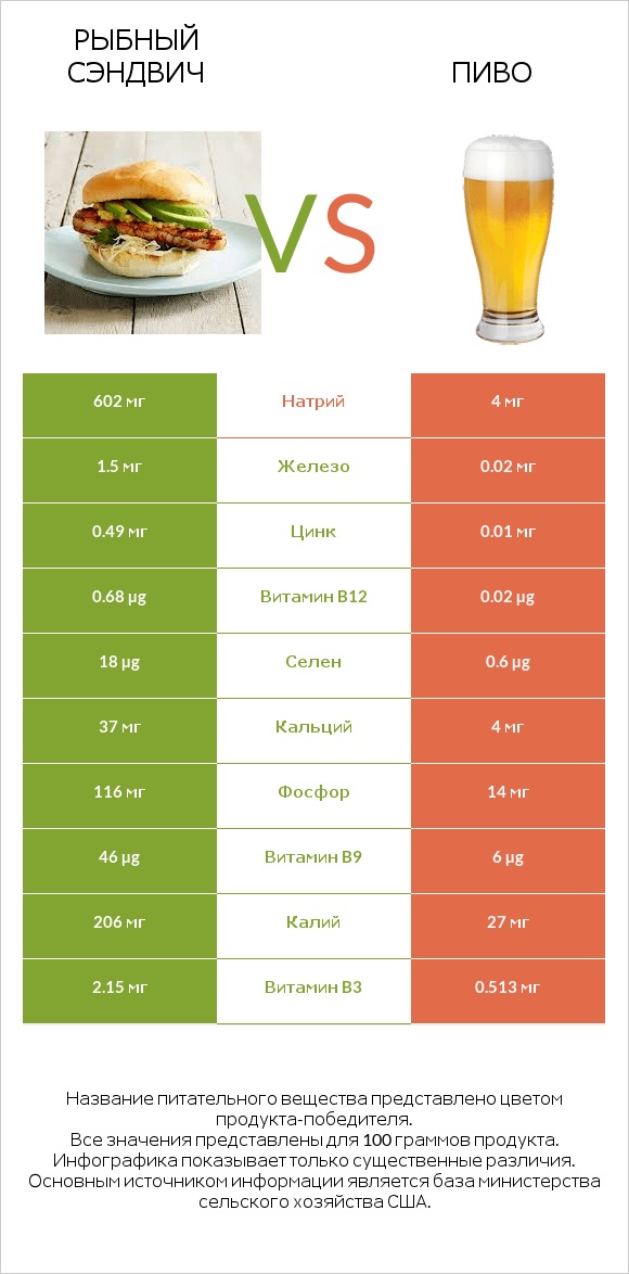 Рыбный сэндвич vs Пиво infographic