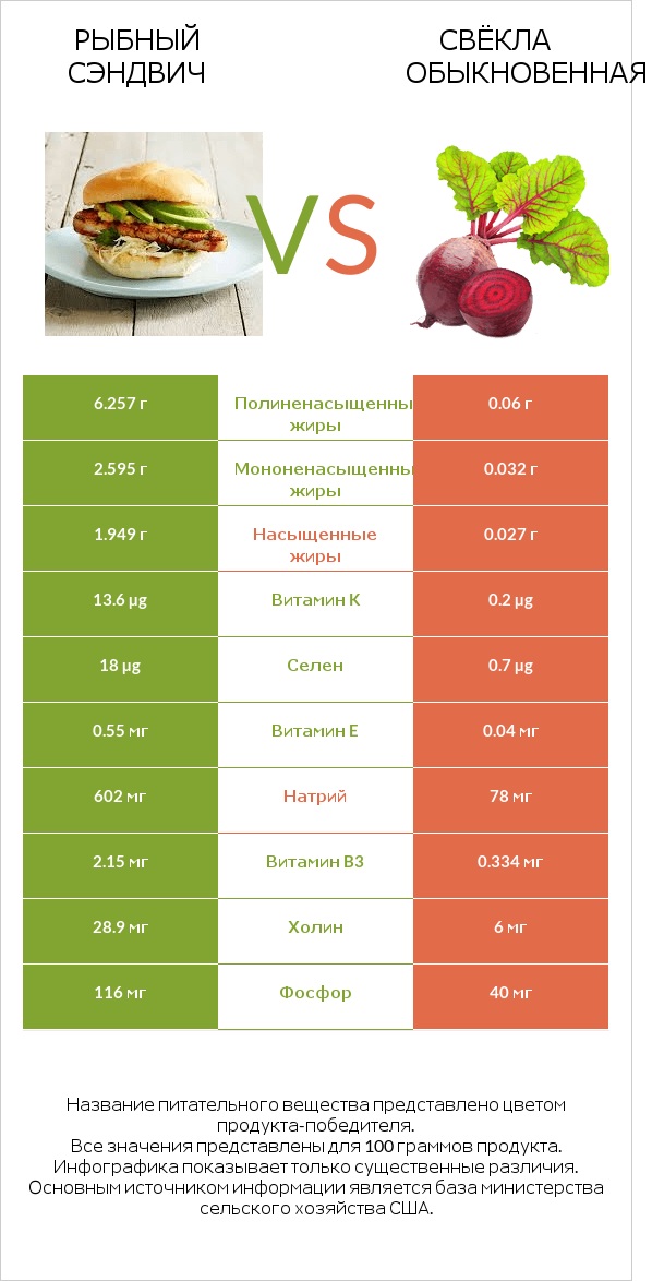 Рыбный сэндвич vs Свёкла обыкновенная infographic