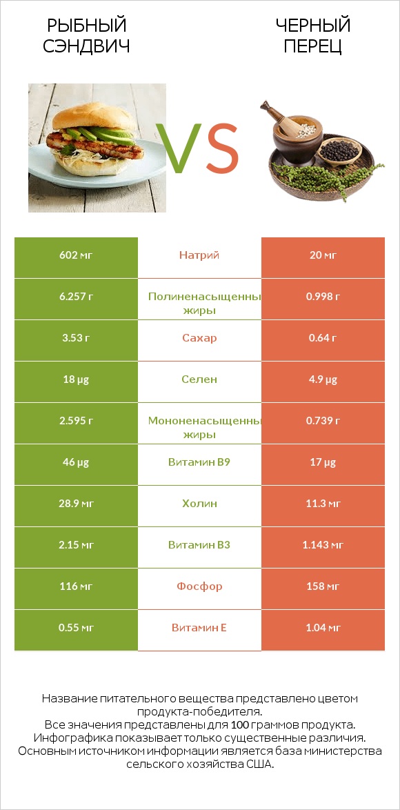 Рыбный сэндвич vs Черный перец infographic