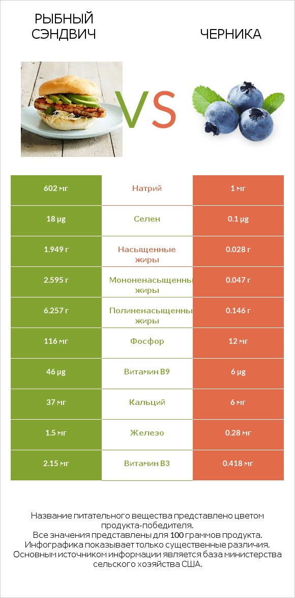 Рыбный сэндвич vs Черника infographic