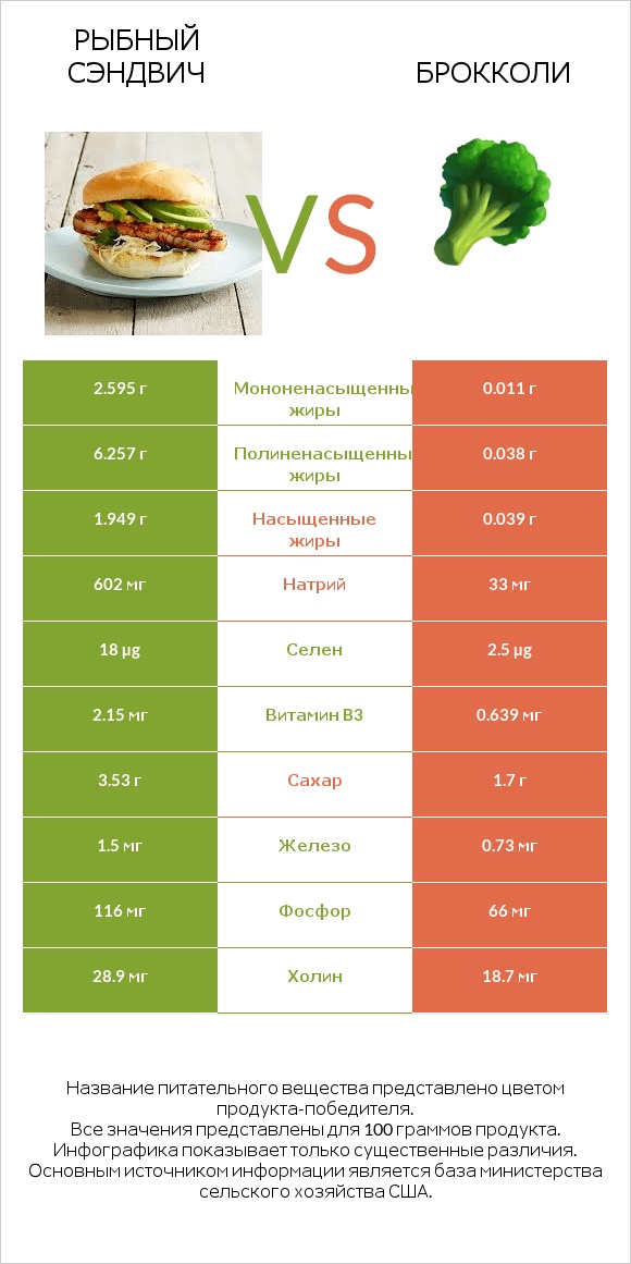 Рыбный сэндвич vs Брокколи infographic