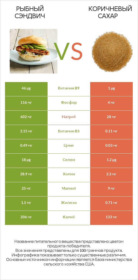 Рыбный сэндвич vs Коричневый сахар infographic