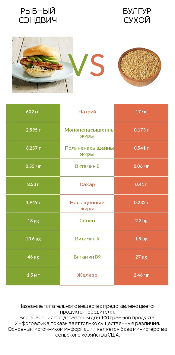 Рыбный сэндвич vs Булгур сухой infographic