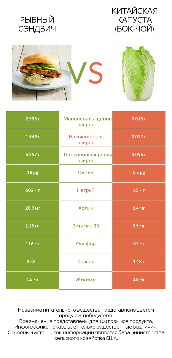 Рыбный сэндвич vs Китайская капуста (Бок-чой) infographic