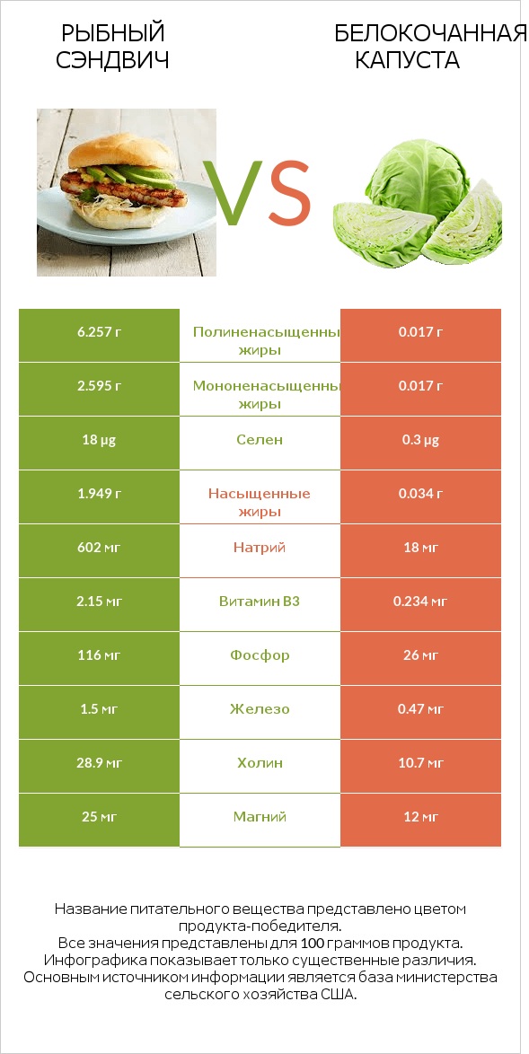 Рыбный сэндвич vs Белокочанная капуста infographic