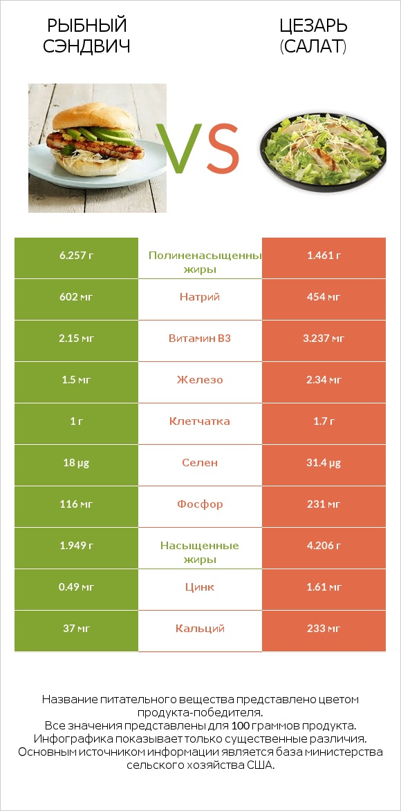 Рыбный сэндвич vs Цезарь (салат) infographic