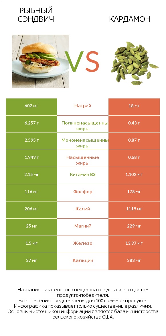 Рыбный сэндвич vs Кардамон infographic