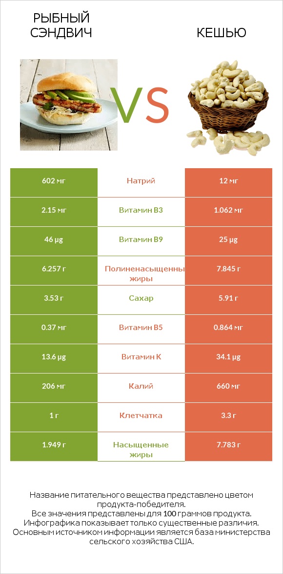 Рыбный сэндвич vs Кешью infographic