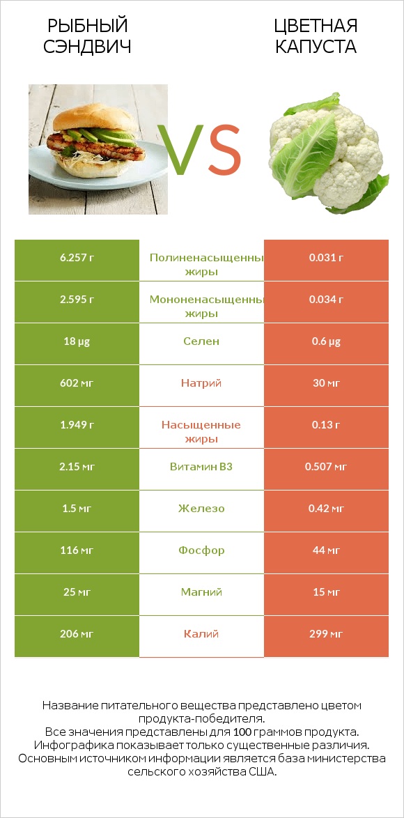 Рыбный сэндвич vs Цветная капуста infographic