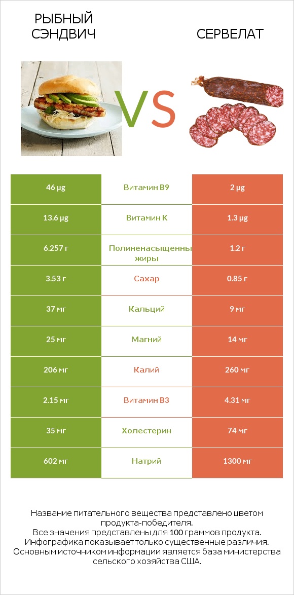 Рыбный сэндвич vs Сервелат infographic