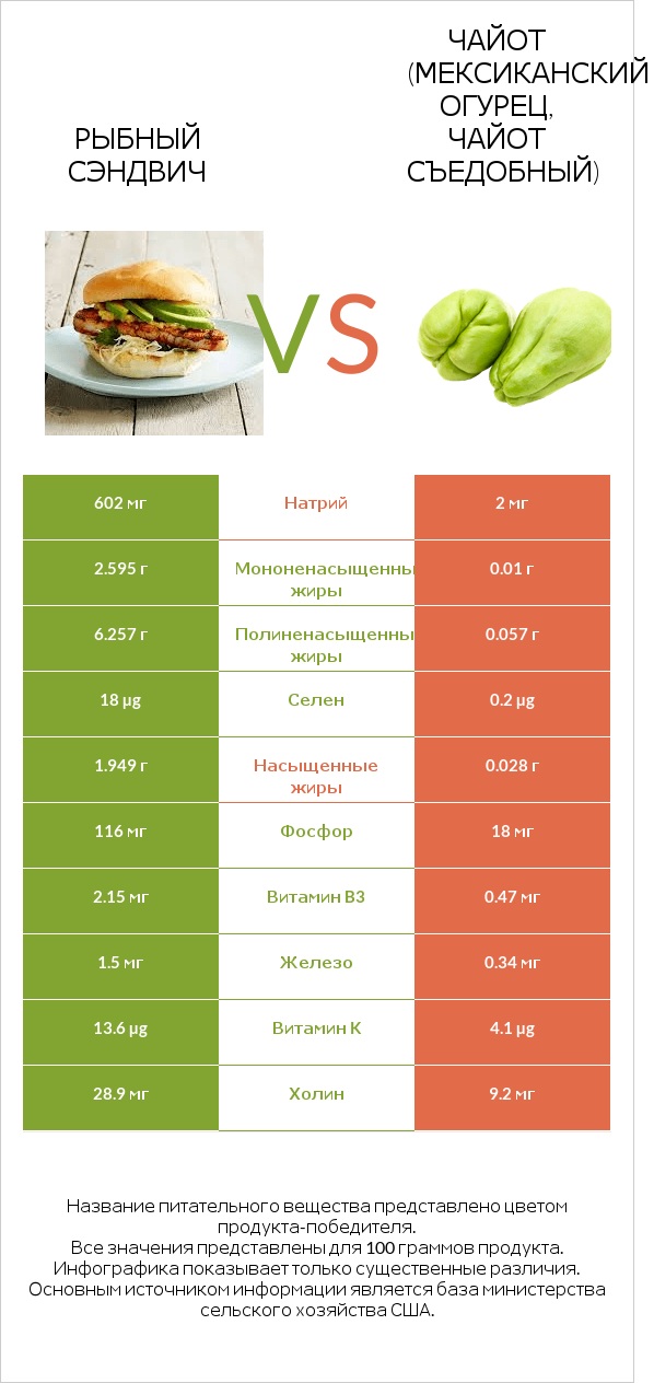 Рыбный сэндвич vs Чайот (мексиканский огурец, чайот съедобный)  infographic