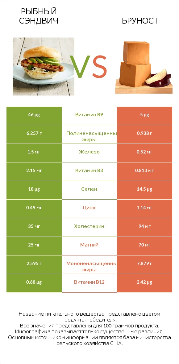 Рыбный сэндвич vs Бруност infographic