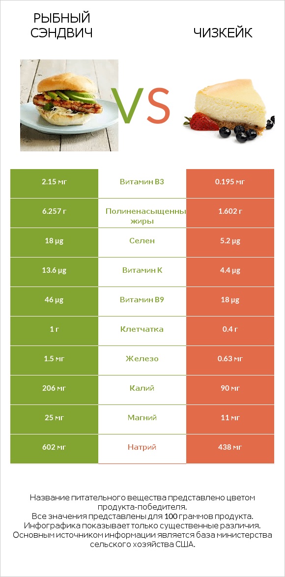 Рыбный сэндвич vs Чизкейк infographic