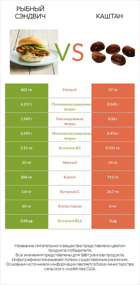 Рыбный сэндвич vs Каштан infographic