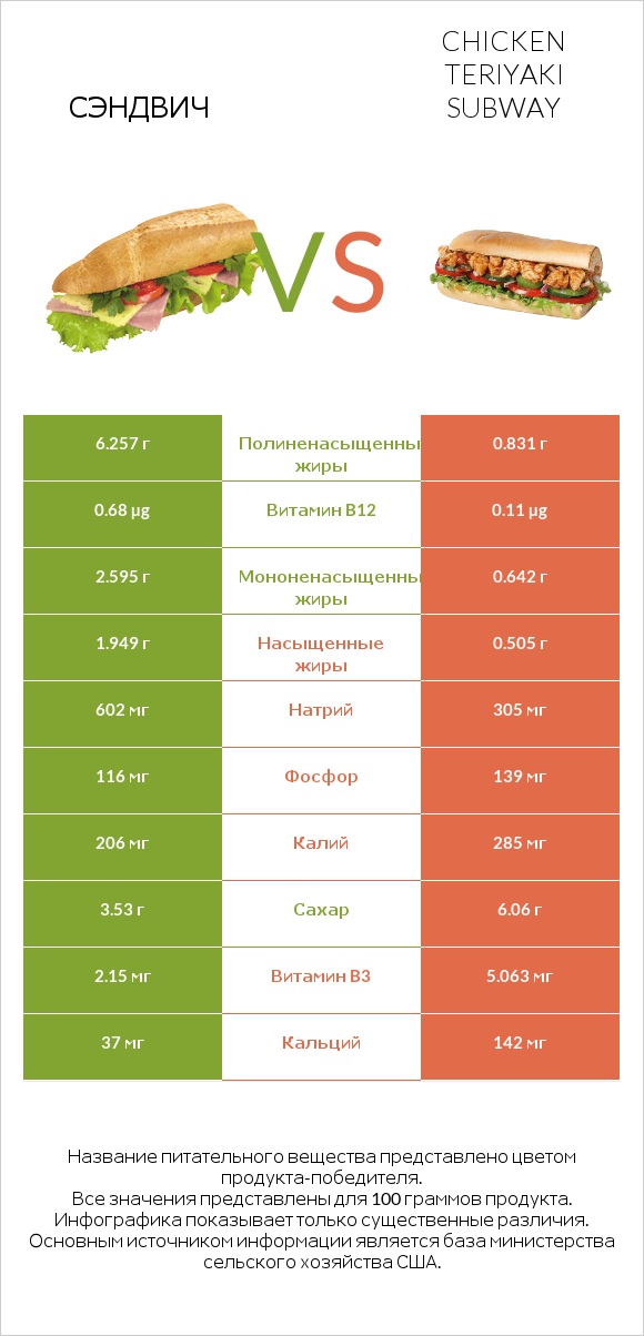 Рыбный сэндвич vs Chicken teriyaki subway infographic