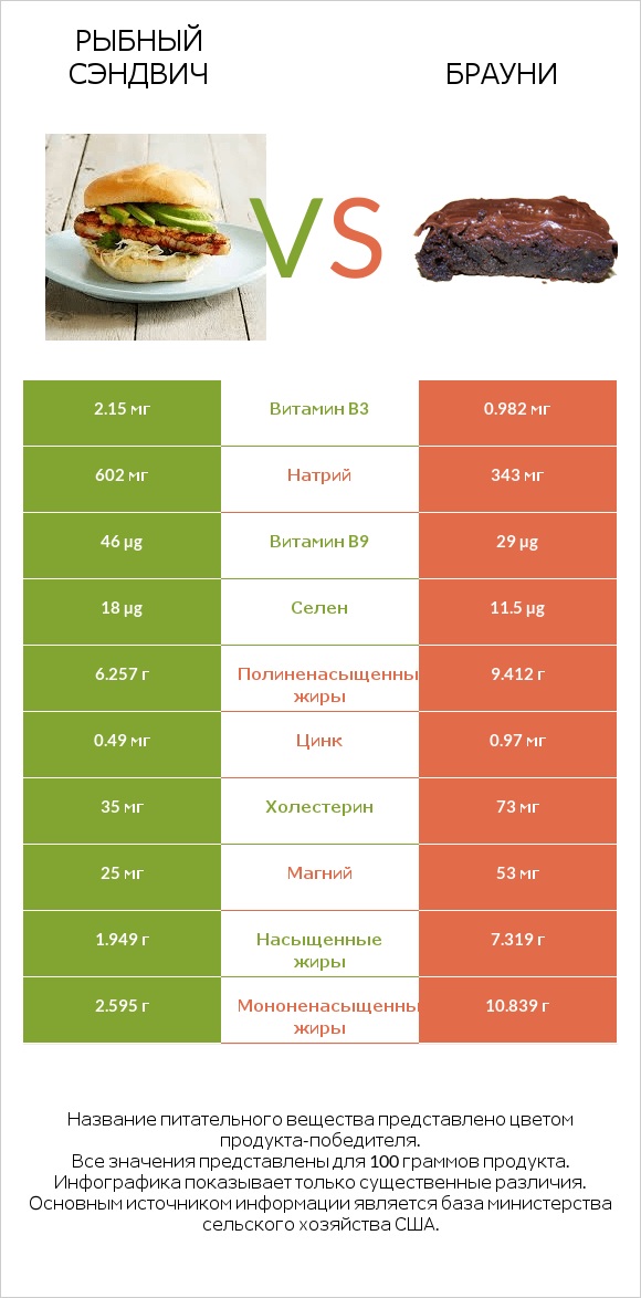 Рыбный сэндвич vs Брауни infographic