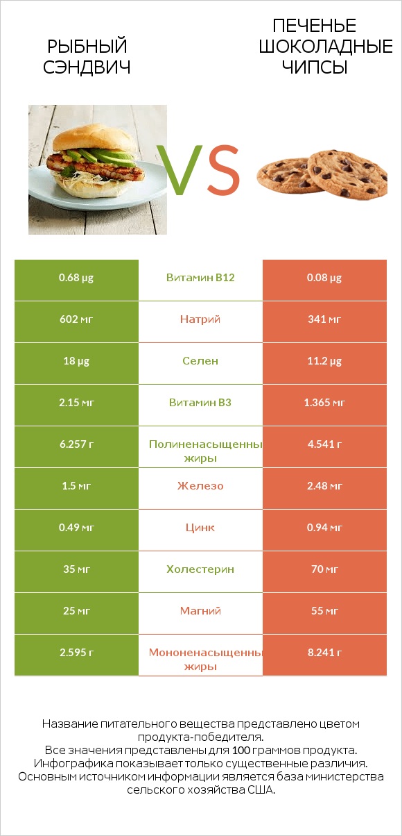 Рыбный сэндвич vs Печенье Шоколадные чипсы  infographic