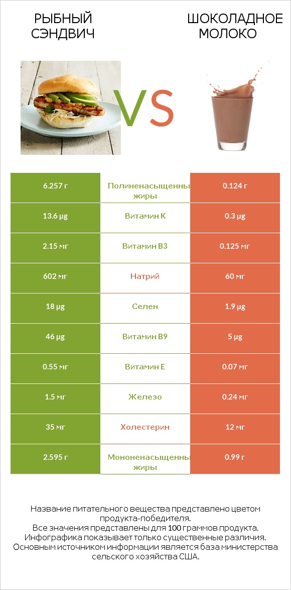 Рыбный сэндвич vs Шоколадное молоко infographic