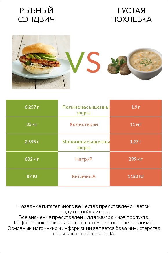 Рыбный сэндвич vs Густая похлебка infographic