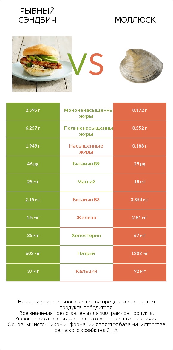 Рыбный сэндвич vs Моллюск infographic