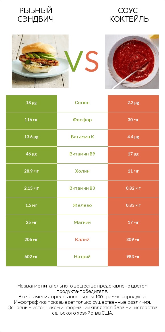 Рыбный сэндвич vs Соус-коктейль infographic