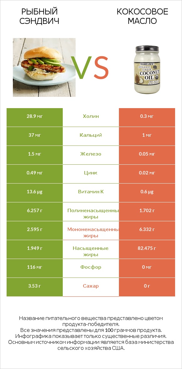Рыбный сэндвич vs Кокосовое масло infographic