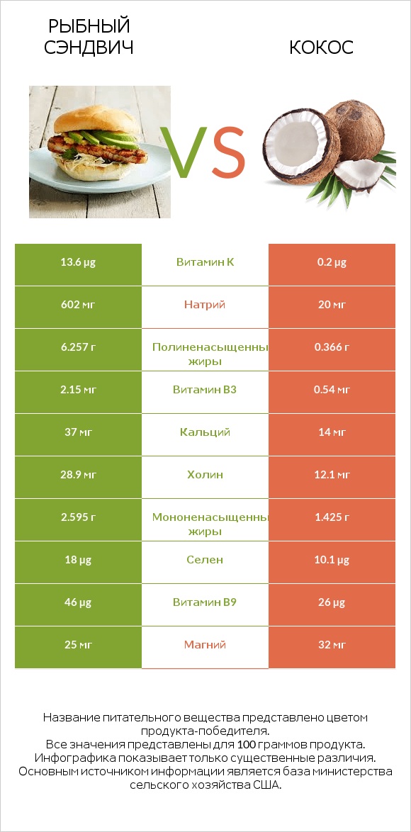 Рыбный сэндвич vs Кокос infographic