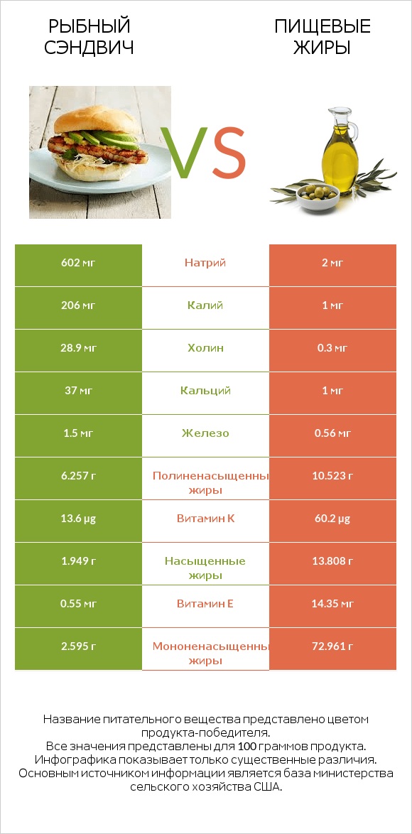 Рыбный сэндвич vs Пищевые жиры infographic