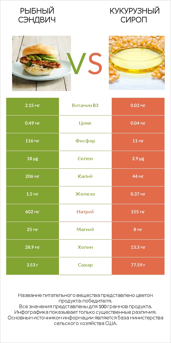 Рыбный сэндвич vs Кукурузный сироп infographic