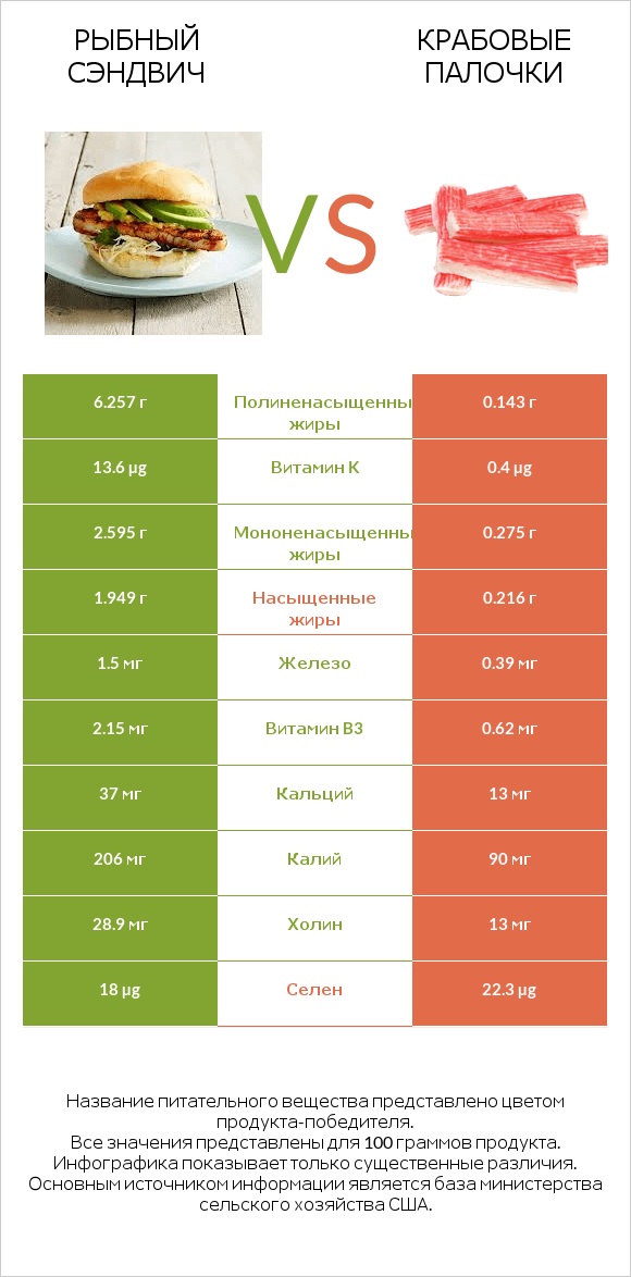 Рыбный сэндвич vs Крабовые палочки infographic