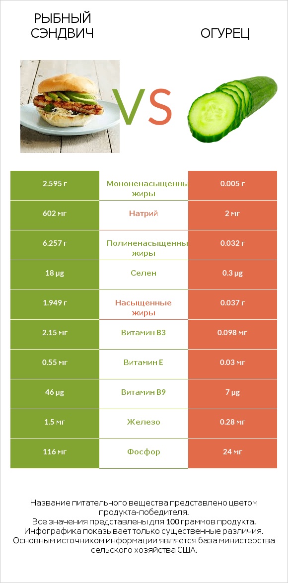 Рыбный сэндвич vs Огурец infographic