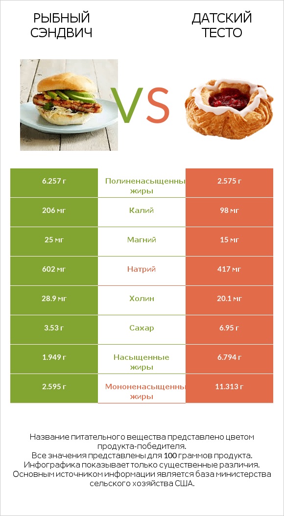 Рыбный сэндвич vs Датский тесто infographic