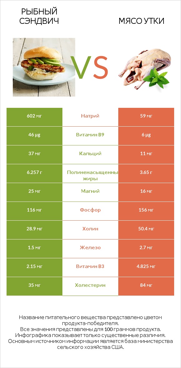 Рыбный сэндвич vs Мясо утки infographic