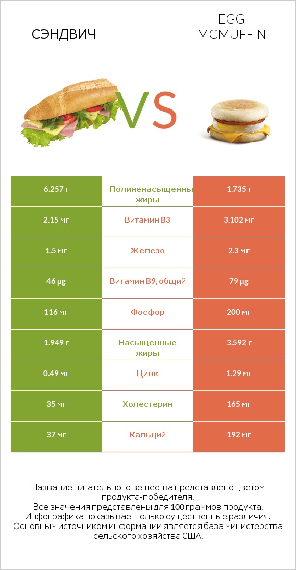 Рыбный сэндвич vs Egg McMUFFIN infographic