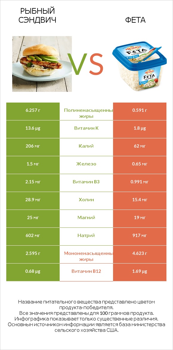 Рыбный сэндвич vs Фета infographic