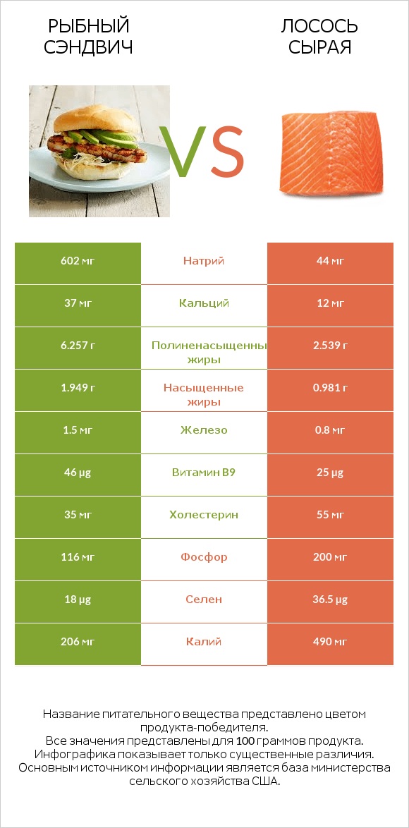 Рыбный сэндвич vs Лосось сырая infographic