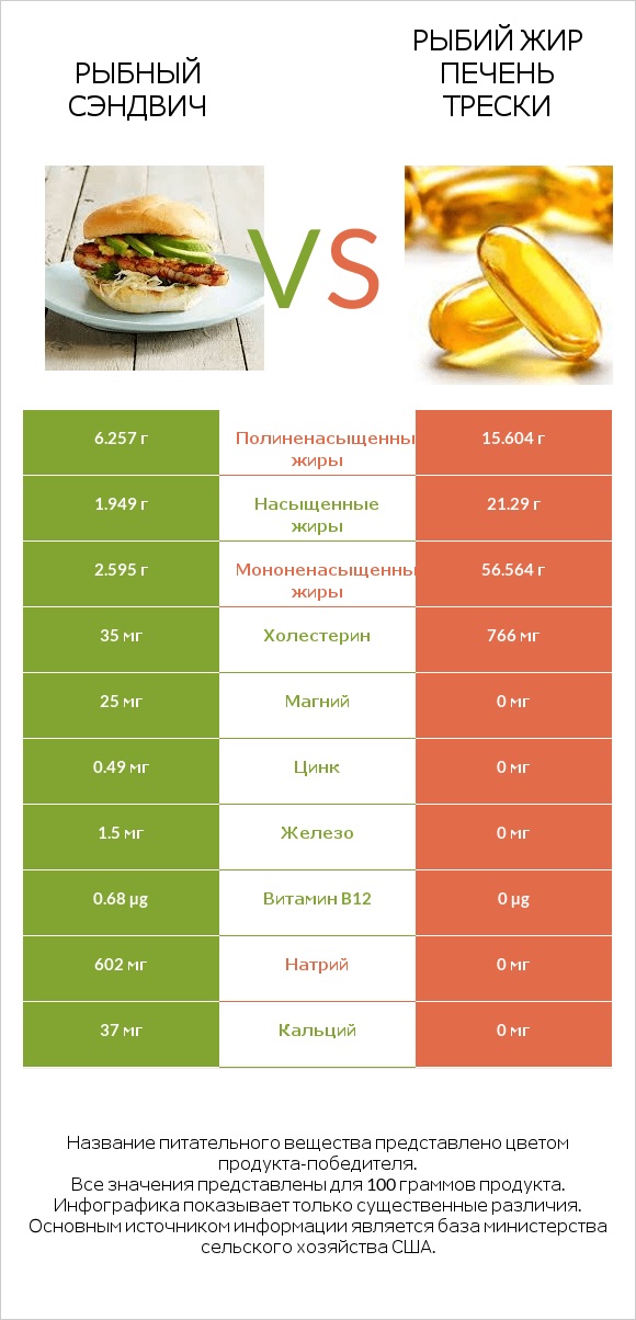 Рыбный сэндвич vs Рыбий жир печень трески infographic