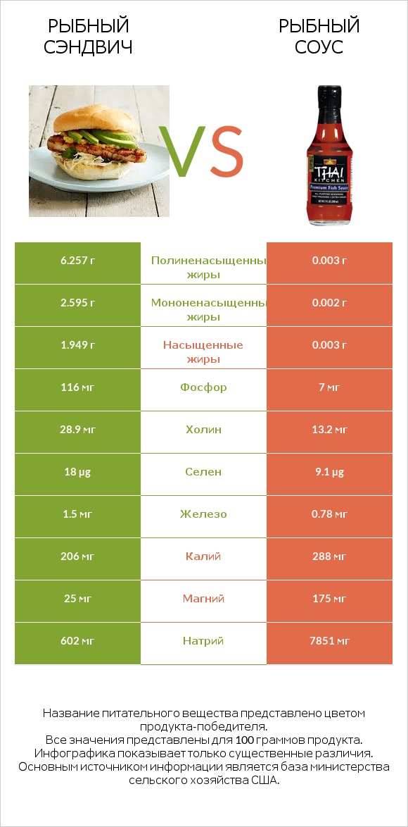 Рыбный сэндвич vs Рыбный соус infographic