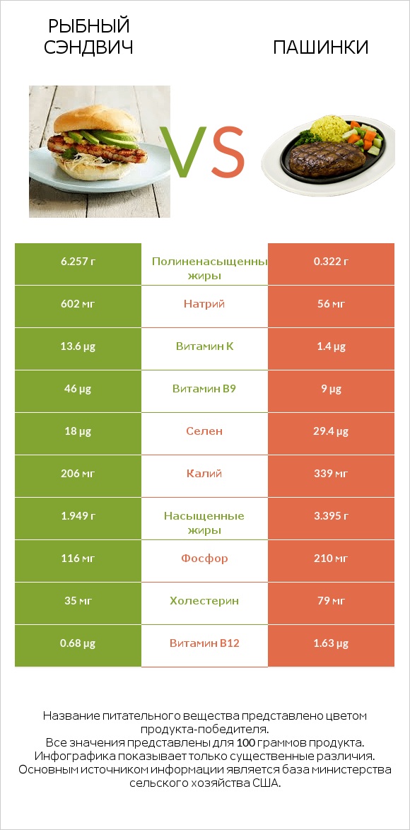 Рыбный сэндвич vs Пашинки infographic