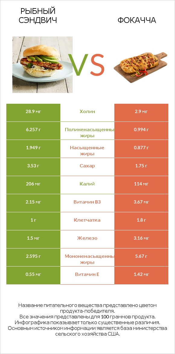 Рыбный сэндвич vs Фокачча infographic