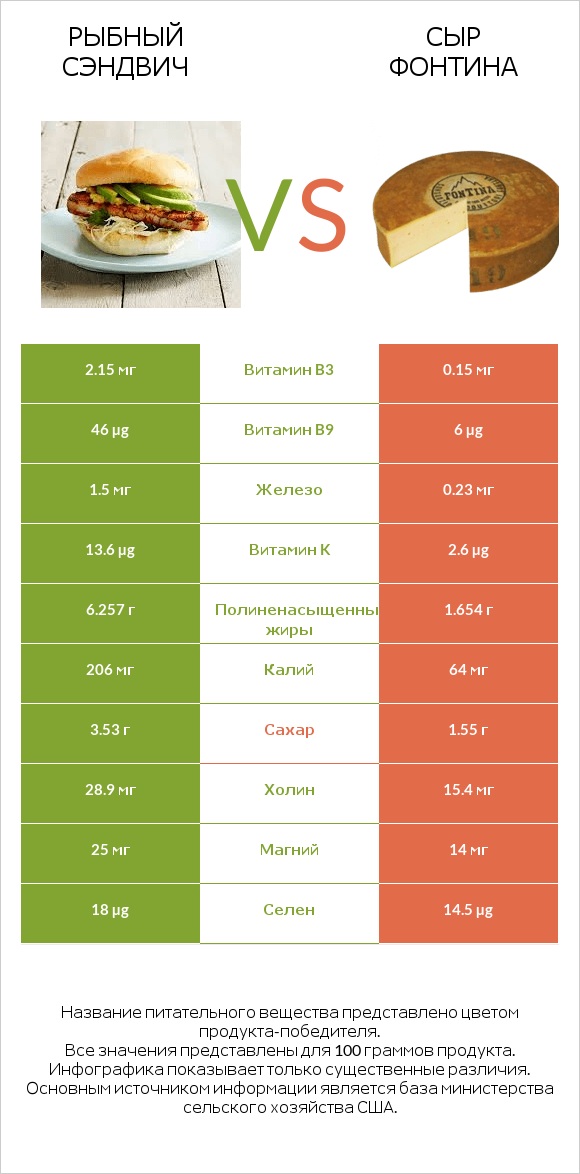 Рыбный сэндвич vs Сыр Фонтина infographic