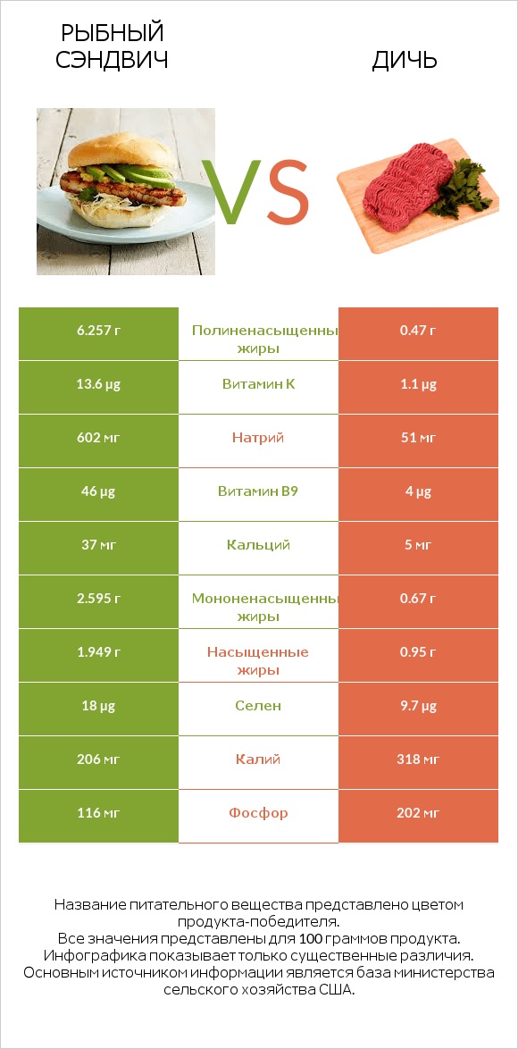 Рыбный сэндвич vs Дичь infographic