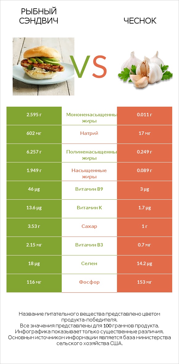 Рыбный сэндвич vs Чеснок infographic