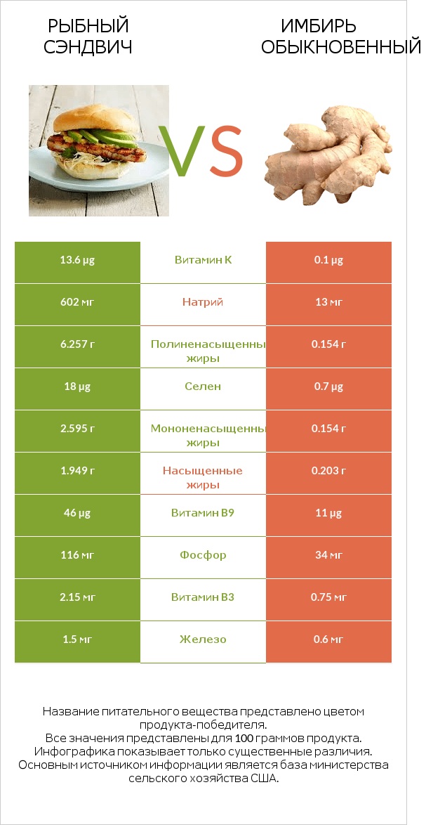 Рыбный сэндвич vs Имбирь обыкновенный infographic