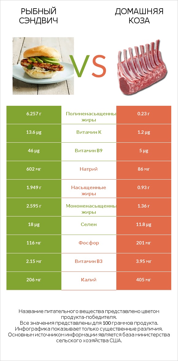 Рыбный сэндвич vs Домашняя коза infographic