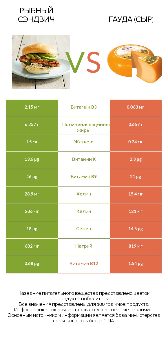 Рыбный сэндвич vs Гауда (сыр) infographic